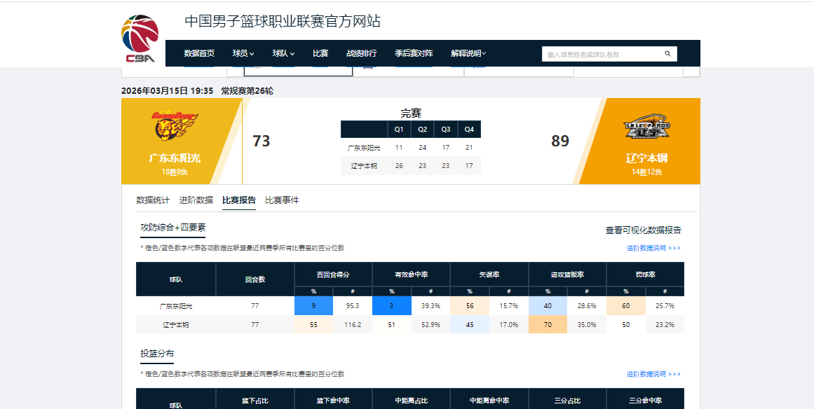 pg模拟器在线试玩-全明星票王有何用？全场5中0，0分0助攻+正负值-23，近4场3场0分