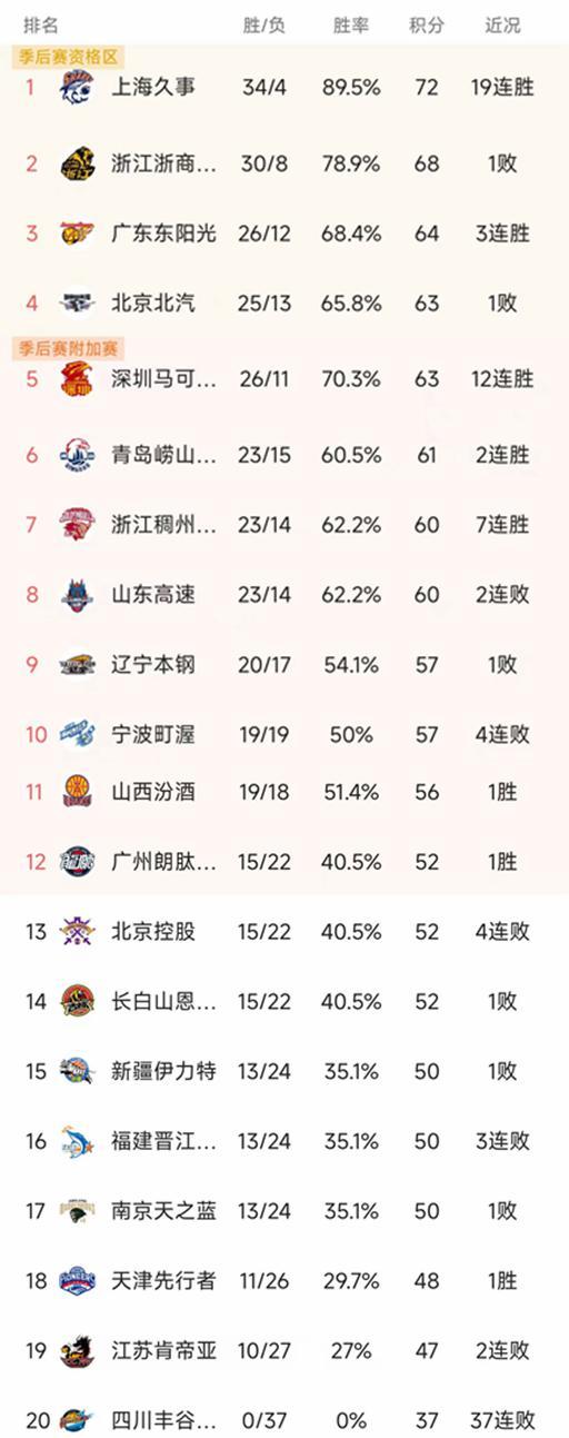 PG模拟器-随着上海豪取19连胜,广东双杀广厦,CBA最新排名出炉!北京第4